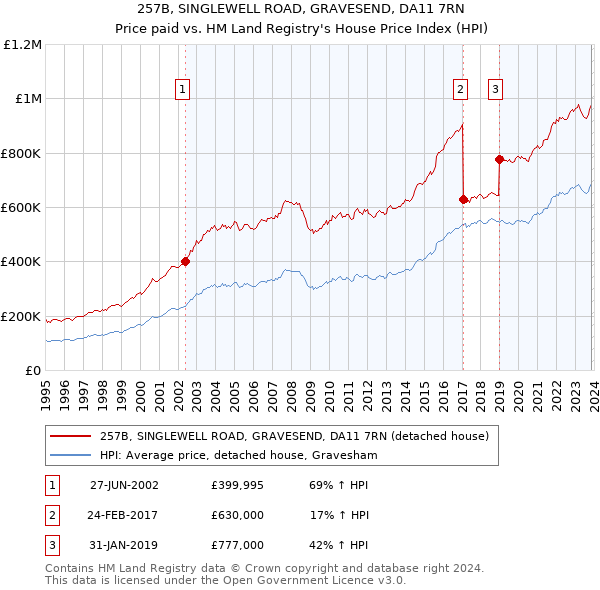 257B, SINGLEWELL ROAD, GRAVESEND, DA11 7RN: Price paid vs HM Land Registry's House Price Index