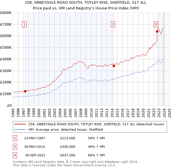 258, ABBEYDALE ROAD SOUTH, TOTLEY RISE, SHEFFIELD, S17 3LL: Price paid vs HM Land Registry's House Price Index