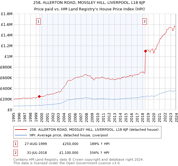 258, ALLERTON ROAD, MOSSLEY HILL, LIVERPOOL, L18 6JP: Price paid vs HM Land Registry's House Price Index