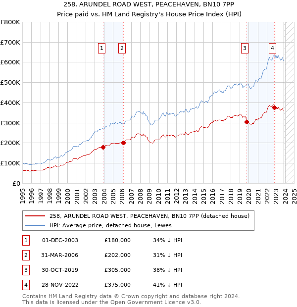 258, ARUNDEL ROAD WEST, PEACEHAVEN, BN10 7PP: Price paid vs HM Land Registry's House Price Index