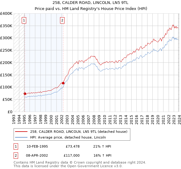 258, CALDER ROAD, LINCOLN, LN5 9TL: Price paid vs HM Land Registry's House Price Index