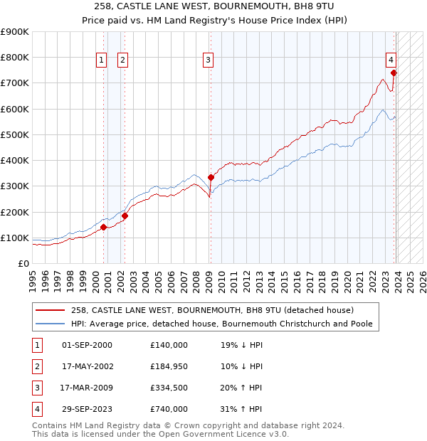258, CASTLE LANE WEST, BOURNEMOUTH, BH8 9TU: Price paid vs HM Land Registry's House Price Index