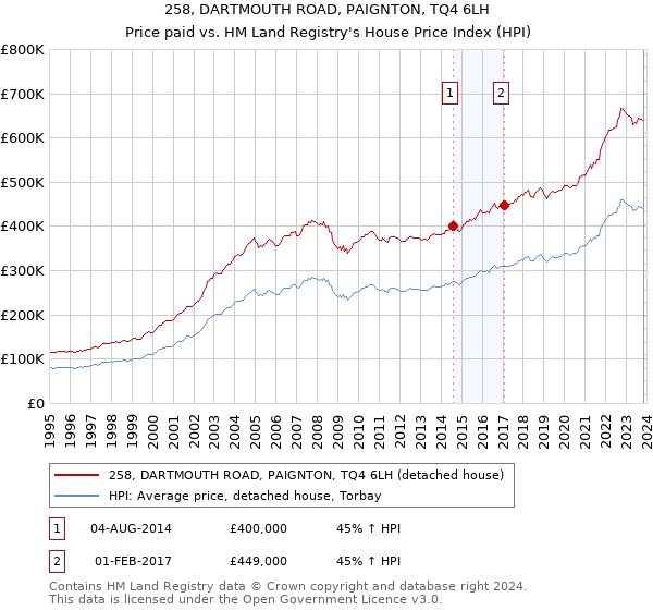 258, DARTMOUTH ROAD, PAIGNTON, TQ4 6LH: Price paid vs HM Land Registry's House Price Index