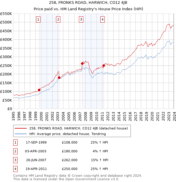 258, FRONKS ROAD, HARWICH, CO12 4JB: Price paid vs HM Land Registry's House Price Index