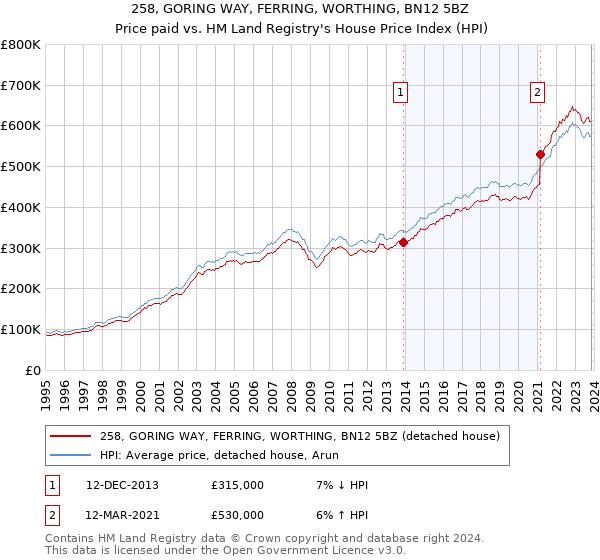 258, GORING WAY, FERRING, WORTHING, BN12 5BZ: Price paid vs HM Land Registry's House Price Index