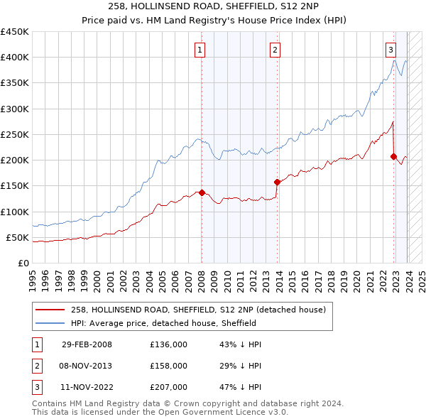 258, HOLLINSEND ROAD, SHEFFIELD, S12 2NP: Price paid vs HM Land Registry's House Price Index