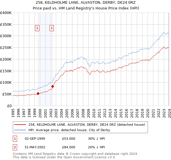 258, KELDHOLME LANE, ALVASTON, DERBY, DE24 0RZ: Price paid vs HM Land Registry's House Price Index