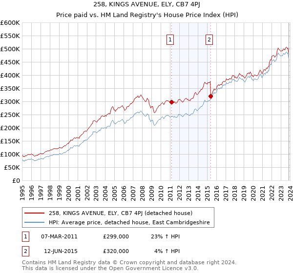 258, KINGS AVENUE, ELY, CB7 4PJ: Price paid vs HM Land Registry's House Price Index