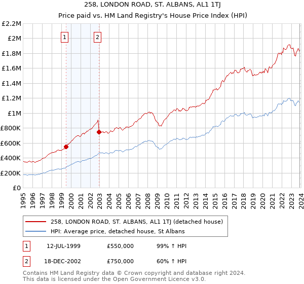 258, LONDON ROAD, ST. ALBANS, AL1 1TJ: Price paid vs HM Land Registry's House Price Index