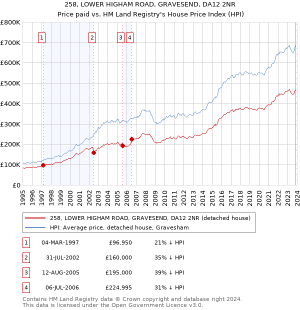 258, LOWER HIGHAM ROAD, GRAVESEND, DA12 2NR: Price paid vs HM Land Registry's House Price Index