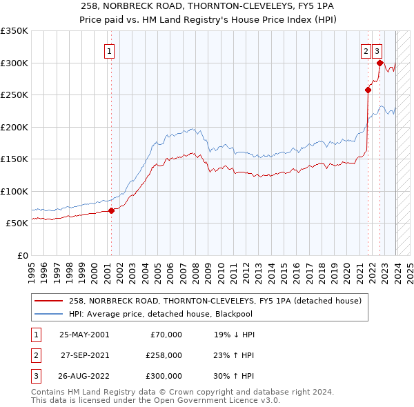 258, NORBRECK ROAD, THORNTON-CLEVELEYS, FY5 1PA: Price paid vs HM Land Registry's House Price Index