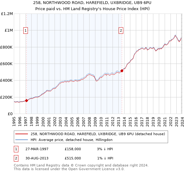 258, NORTHWOOD ROAD, HAREFIELD, UXBRIDGE, UB9 6PU: Price paid vs HM Land Registry's House Price Index