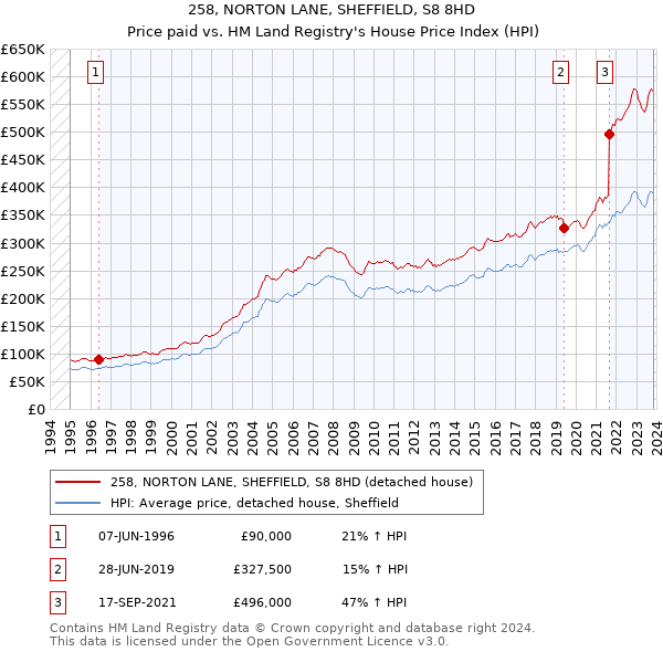 258, NORTON LANE, SHEFFIELD, S8 8HD: Price paid vs HM Land Registry's House Price Index