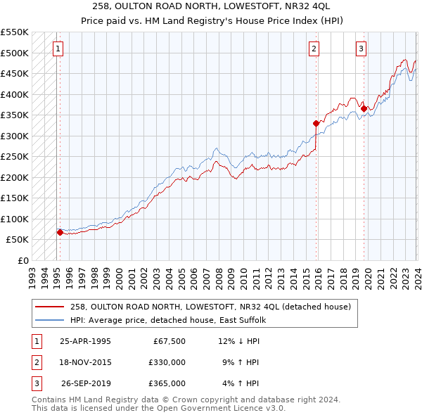 258, OULTON ROAD NORTH, LOWESTOFT, NR32 4QL: Price paid vs HM Land Registry's House Price Index