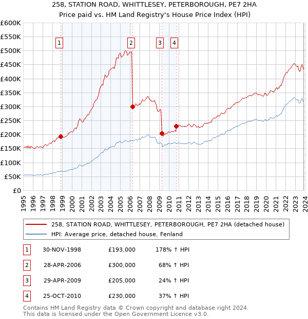258, STATION ROAD, WHITTLESEY, PETERBOROUGH, PE7 2HA: Price paid vs HM Land Registry's House Price Index