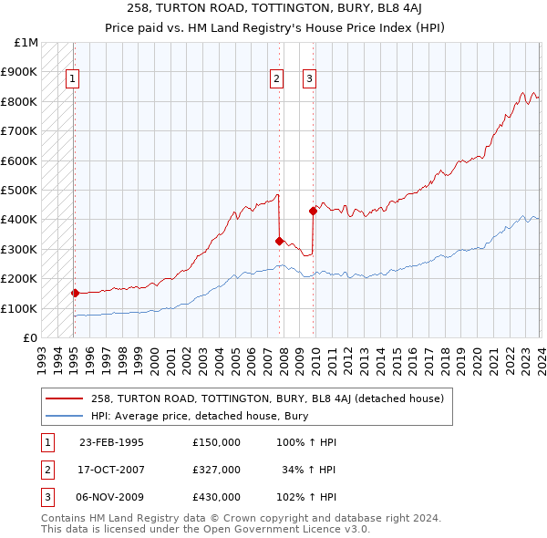 258, TURTON ROAD, TOTTINGTON, BURY, BL8 4AJ: Price paid vs HM Land Registry's House Price Index