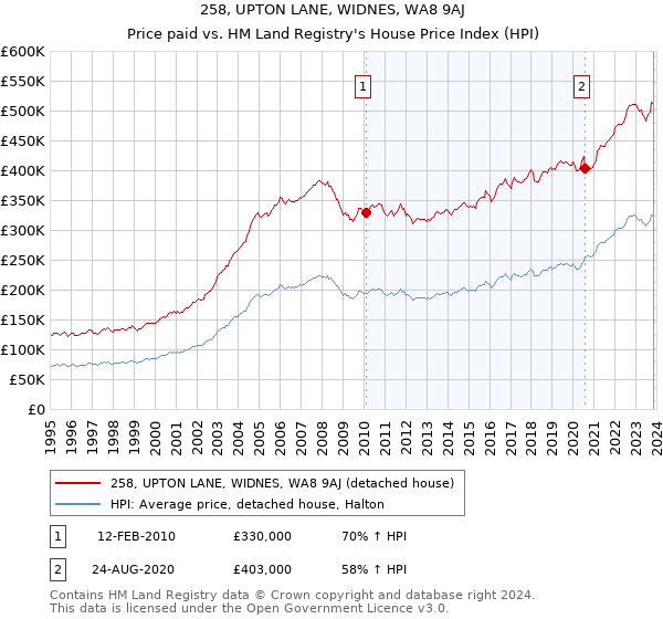 258, UPTON LANE, WIDNES, WA8 9AJ: Price paid vs HM Land Registry's House Price Index