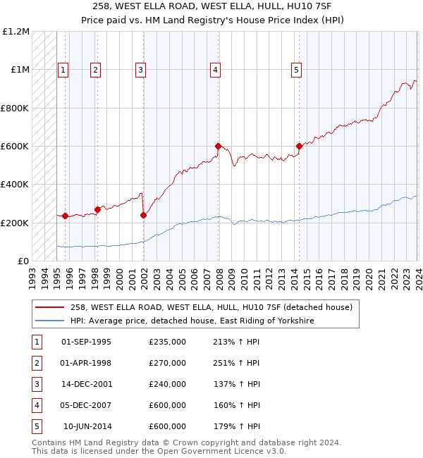 258, WEST ELLA ROAD, WEST ELLA, HULL, HU10 7SF: Price paid vs HM Land Registry's House Price Index