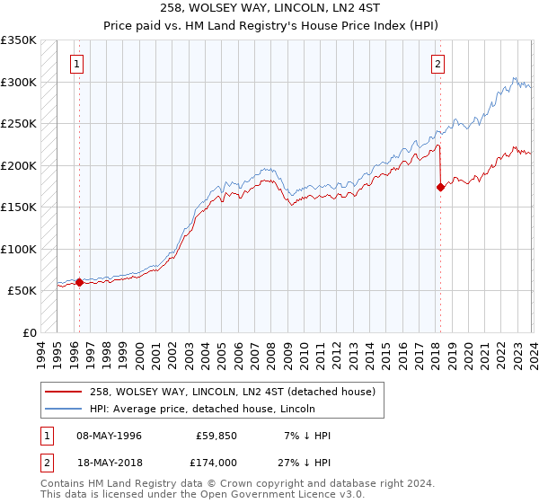 258, WOLSEY WAY, LINCOLN, LN2 4ST: Price paid vs HM Land Registry's House Price Index