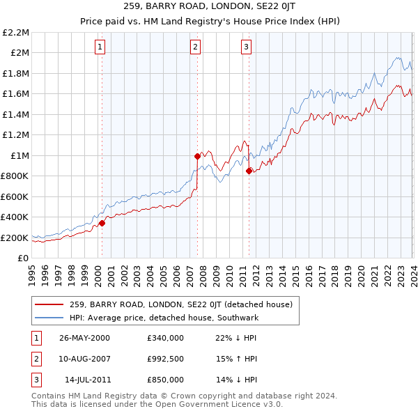 259, BARRY ROAD, LONDON, SE22 0JT: Price paid vs HM Land Registry's House Price Index