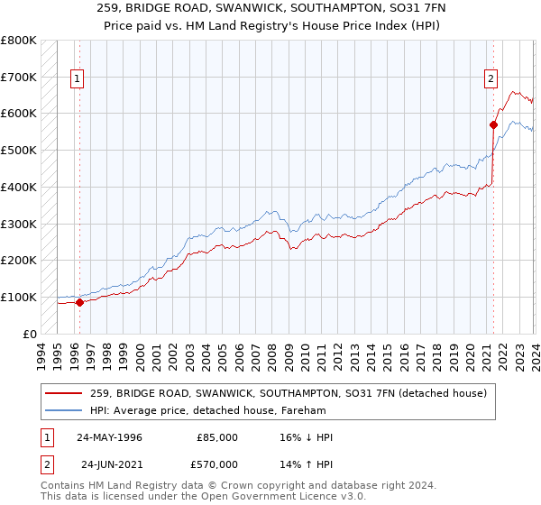 259, BRIDGE ROAD, SWANWICK, SOUTHAMPTON, SO31 7FN: Price paid vs HM Land Registry's House Price Index