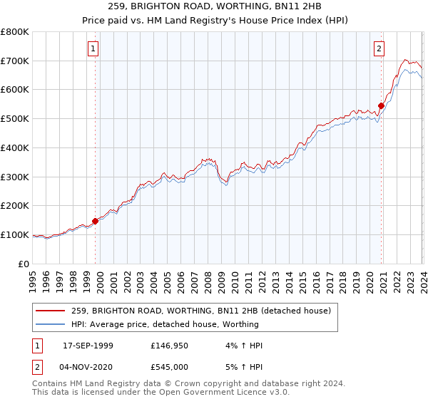 259, BRIGHTON ROAD, WORTHING, BN11 2HB: Price paid vs HM Land Registry's House Price Index