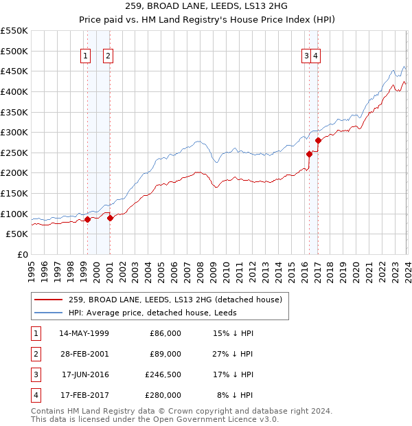 259, BROAD LANE, LEEDS, LS13 2HG: Price paid vs HM Land Registry's House Price Index