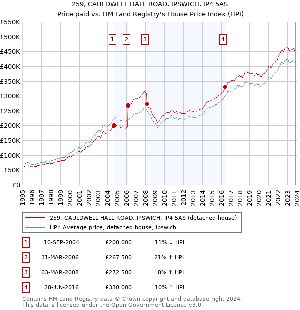 259, CAULDWELL HALL ROAD, IPSWICH, IP4 5AS: Price paid vs HM Land Registry's House Price Index