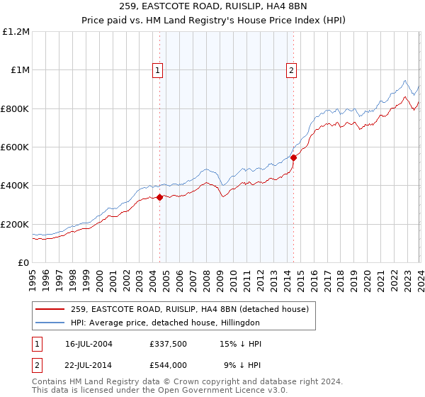 259, EASTCOTE ROAD, RUISLIP, HA4 8BN: Price paid vs HM Land Registry's House Price Index