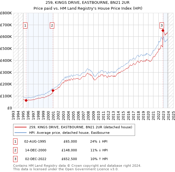 259, KINGS DRIVE, EASTBOURNE, BN21 2UR: Price paid vs HM Land Registry's House Price Index