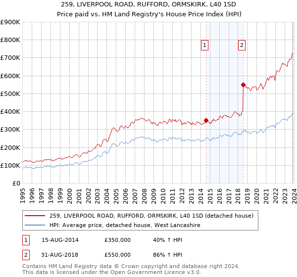 259, LIVERPOOL ROAD, RUFFORD, ORMSKIRK, L40 1SD: Price paid vs HM Land Registry's House Price Index