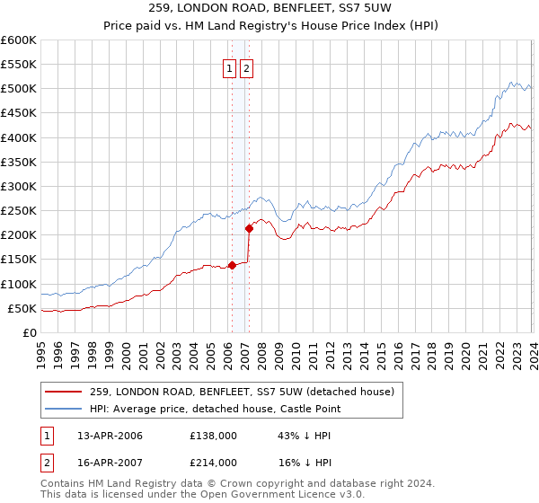 259, LONDON ROAD, BENFLEET, SS7 5UW: Price paid vs HM Land Registry's House Price Index