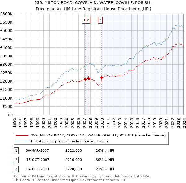 259, MILTON ROAD, COWPLAIN, WATERLOOVILLE, PO8 8LL: Price paid vs HM Land Registry's House Price Index