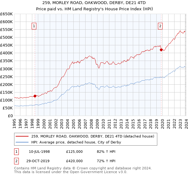 259, MORLEY ROAD, OAKWOOD, DERBY, DE21 4TD: Price paid vs HM Land Registry's House Price Index