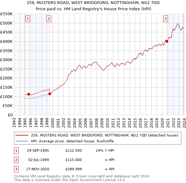 259, MUSTERS ROAD, WEST BRIDGFORD, NOTTINGHAM, NG2 7DD: Price paid vs HM Land Registry's House Price Index