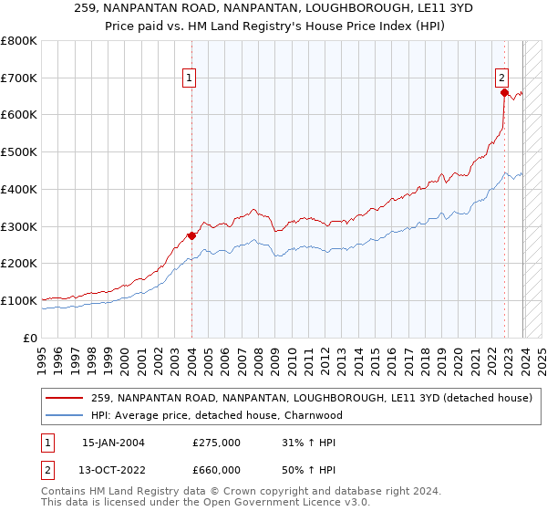 259, NANPANTAN ROAD, NANPANTAN, LOUGHBOROUGH, LE11 3YD: Price paid vs HM Land Registry's House Price Index
