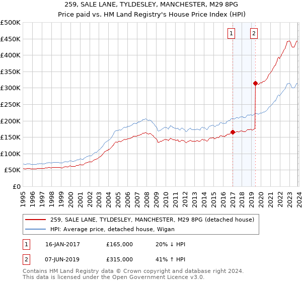 259, SALE LANE, TYLDESLEY, MANCHESTER, M29 8PG: Price paid vs HM Land Registry's House Price Index