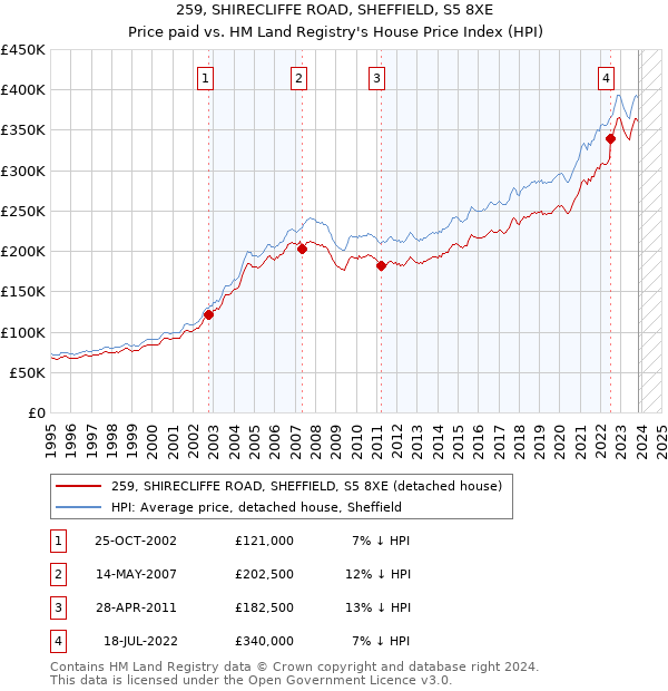259, SHIRECLIFFE ROAD, SHEFFIELD, S5 8XE: Price paid vs HM Land Registry's House Price Index