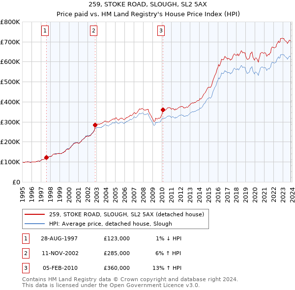 259, STOKE ROAD, SLOUGH, SL2 5AX: Price paid vs HM Land Registry's House Price Index