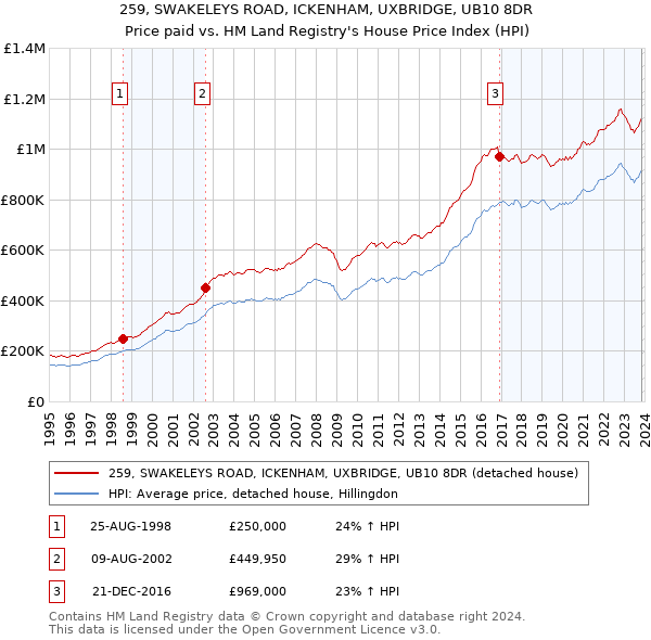 259, SWAKELEYS ROAD, ICKENHAM, UXBRIDGE, UB10 8DR: Price paid vs HM Land Registry's House Price Index