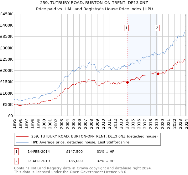 259, TUTBURY ROAD, BURTON-ON-TRENT, DE13 0NZ: Price paid vs HM Land Registry's House Price Index