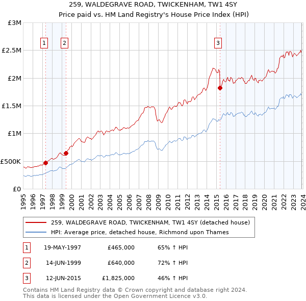259, WALDEGRAVE ROAD, TWICKENHAM, TW1 4SY: Price paid vs HM Land Registry's House Price Index