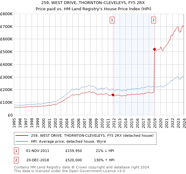 259, WEST DRIVE, THORNTON-CLEVELEYS, FY5 2RX: Price paid vs HM Land Registry's House Price Index
