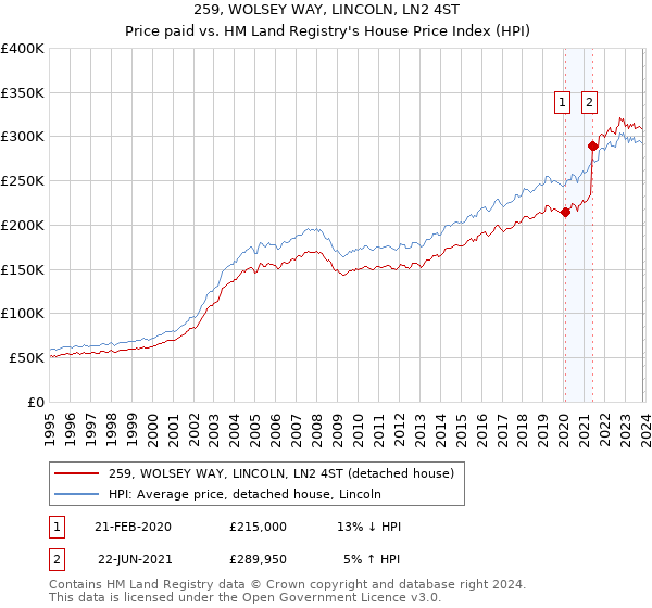 259, WOLSEY WAY, LINCOLN, LN2 4ST: Price paid vs HM Land Registry's House Price Index