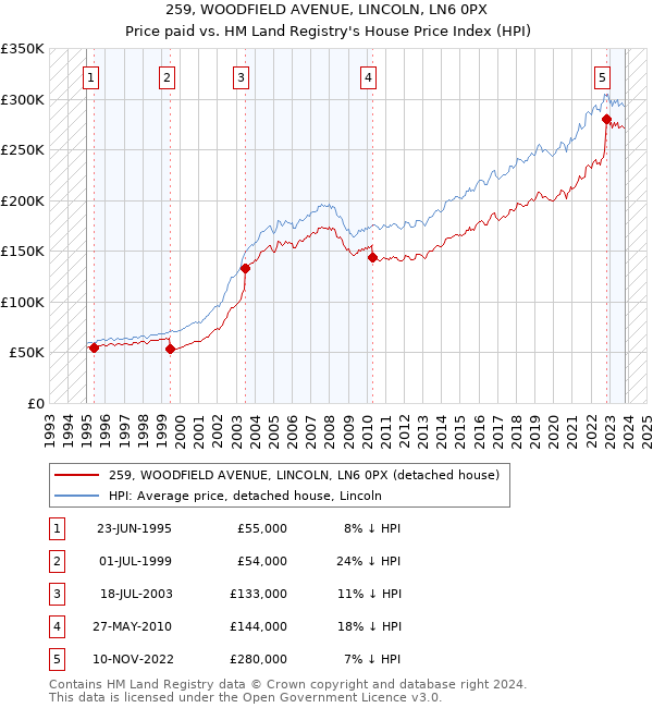 259, WOODFIELD AVENUE, LINCOLN, LN6 0PX: Price paid vs HM Land Registry's House Price Index