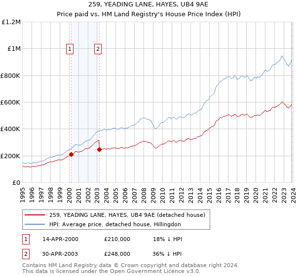 259, YEADING LANE, HAYES, UB4 9AE: Price paid vs HM Land Registry's House Price Index