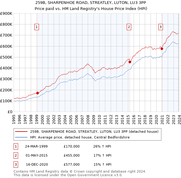 259B, SHARPENHOE ROAD, STREATLEY, LUTON, LU3 3PP: Price paid vs HM Land Registry's House Price Index