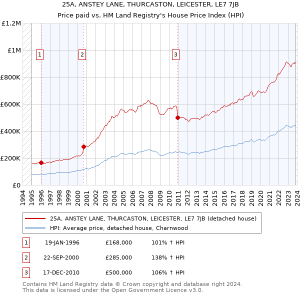 25A, ANSTEY LANE, THURCASTON, LEICESTER, LE7 7JB: Price paid vs HM Land Registry's House Price Index