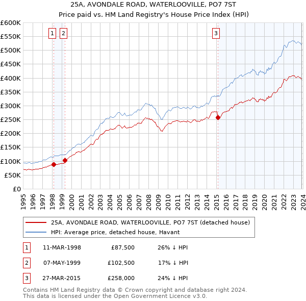 25A, AVONDALE ROAD, WATERLOOVILLE, PO7 7ST: Price paid vs HM Land Registry's House Price Index