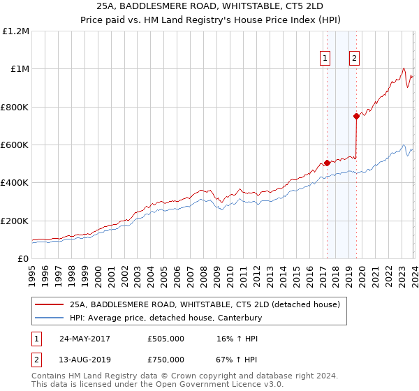 25A, BADDLESMERE ROAD, WHITSTABLE, CT5 2LD: Price paid vs HM Land Registry's House Price Index